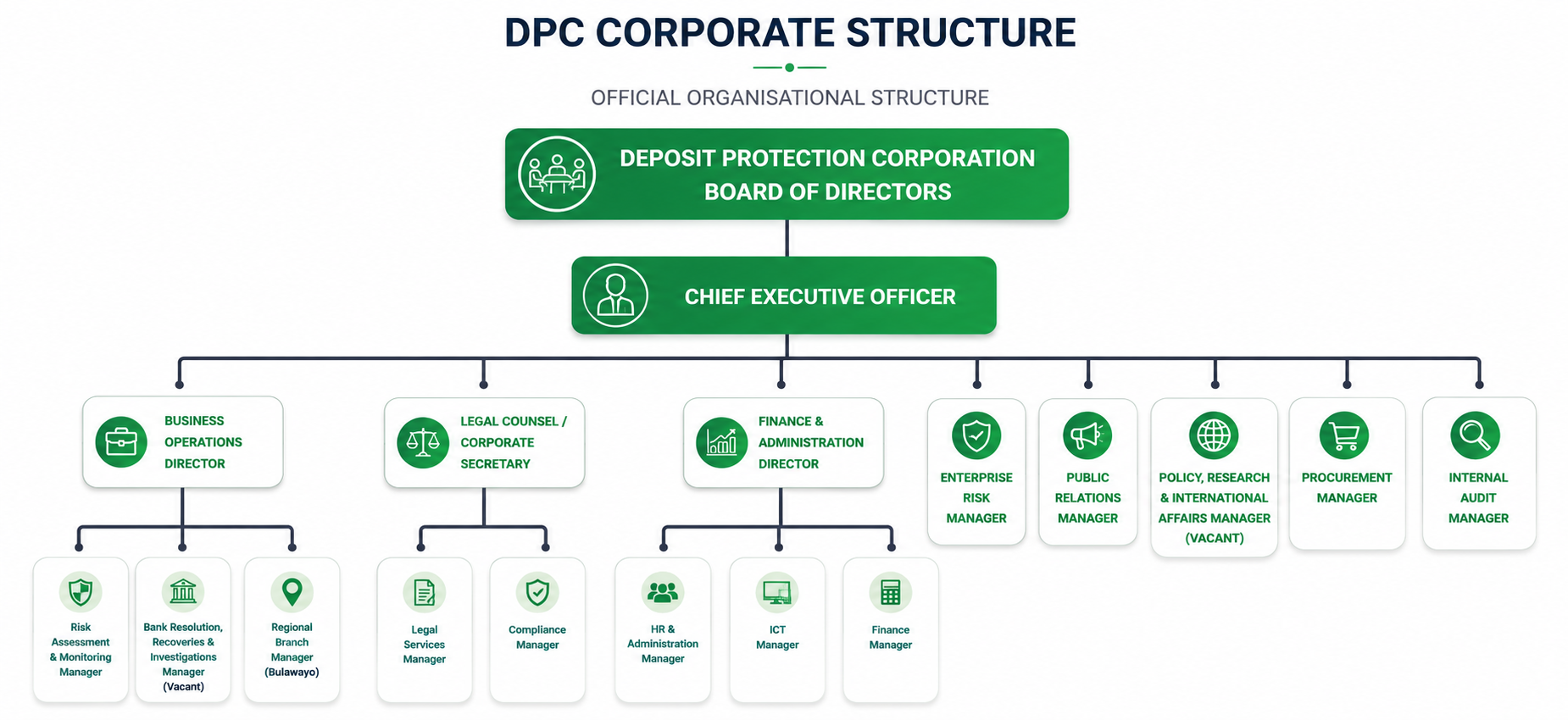 DPC organisational structure image