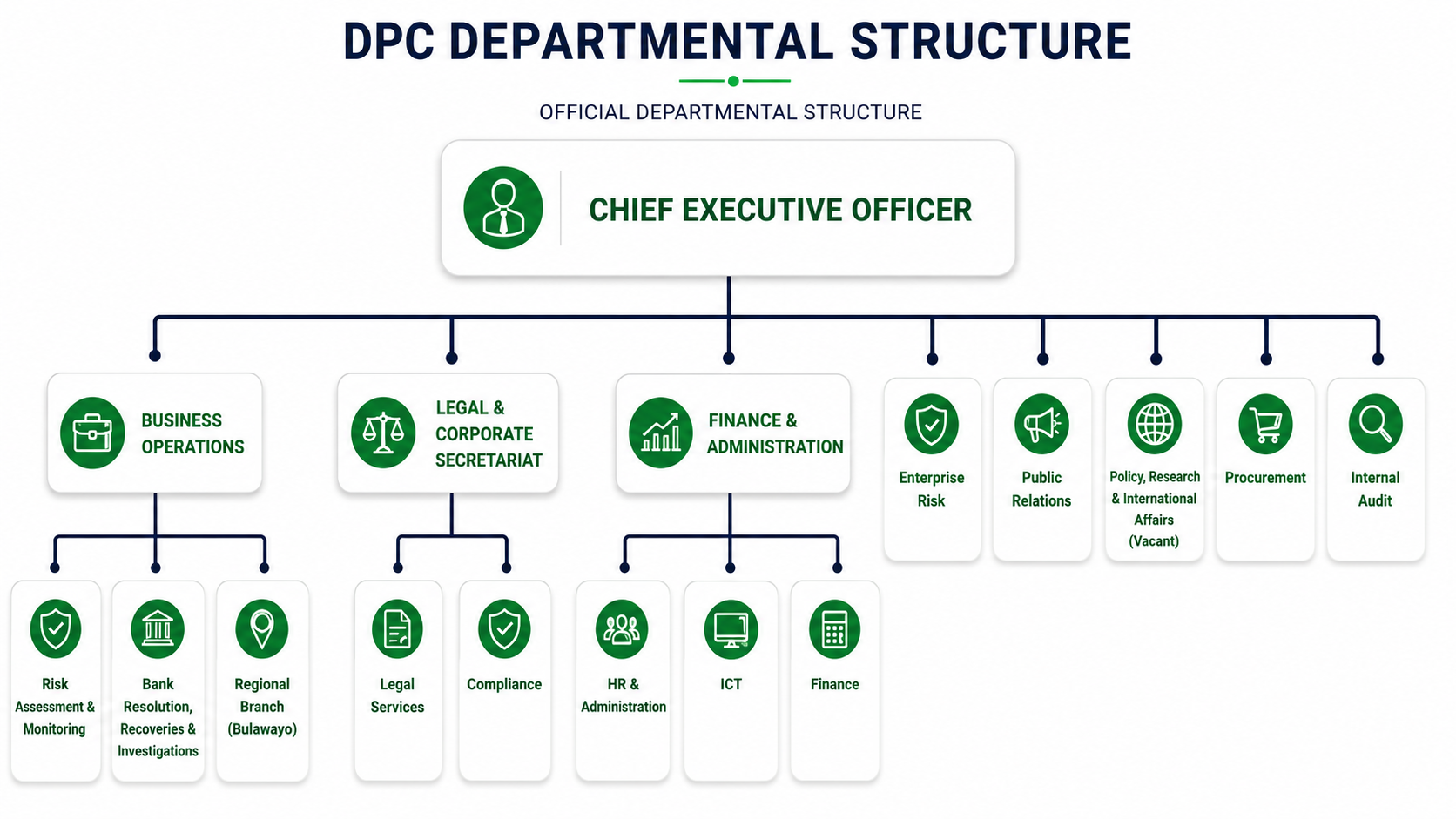 DPC departmental structure image